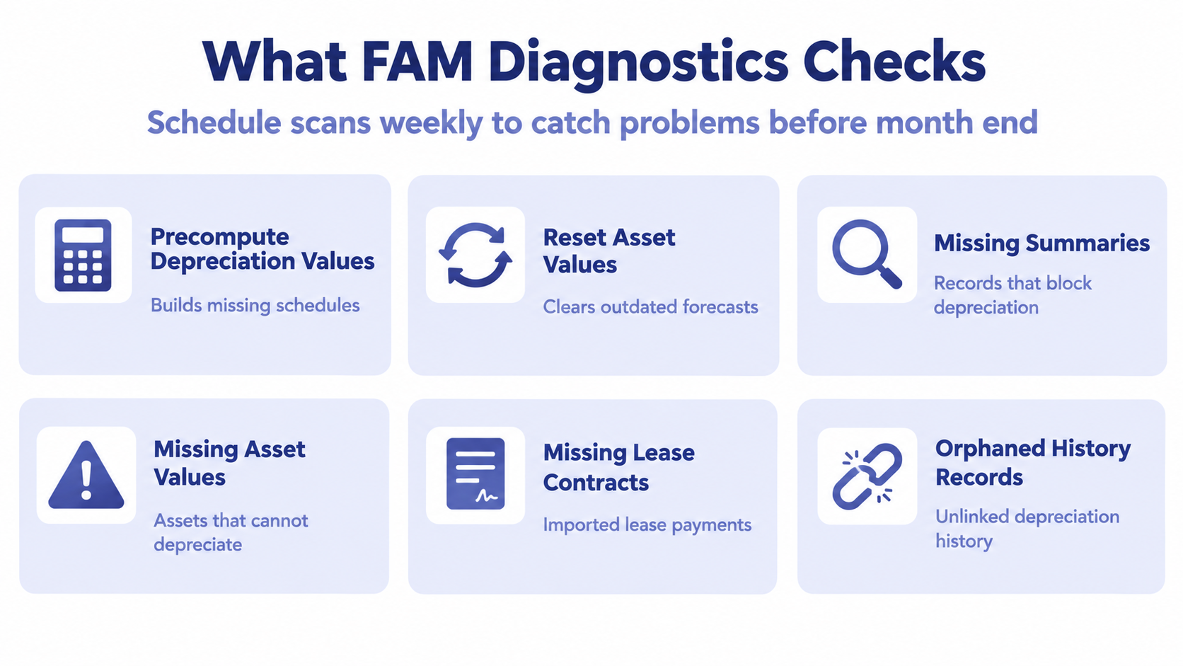 FAM Diagnostics Weekly Scan Overview