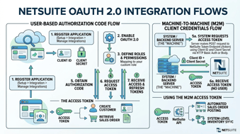 NetSuite OAuth 2.0: Complete Setup Guide for Integration Applications