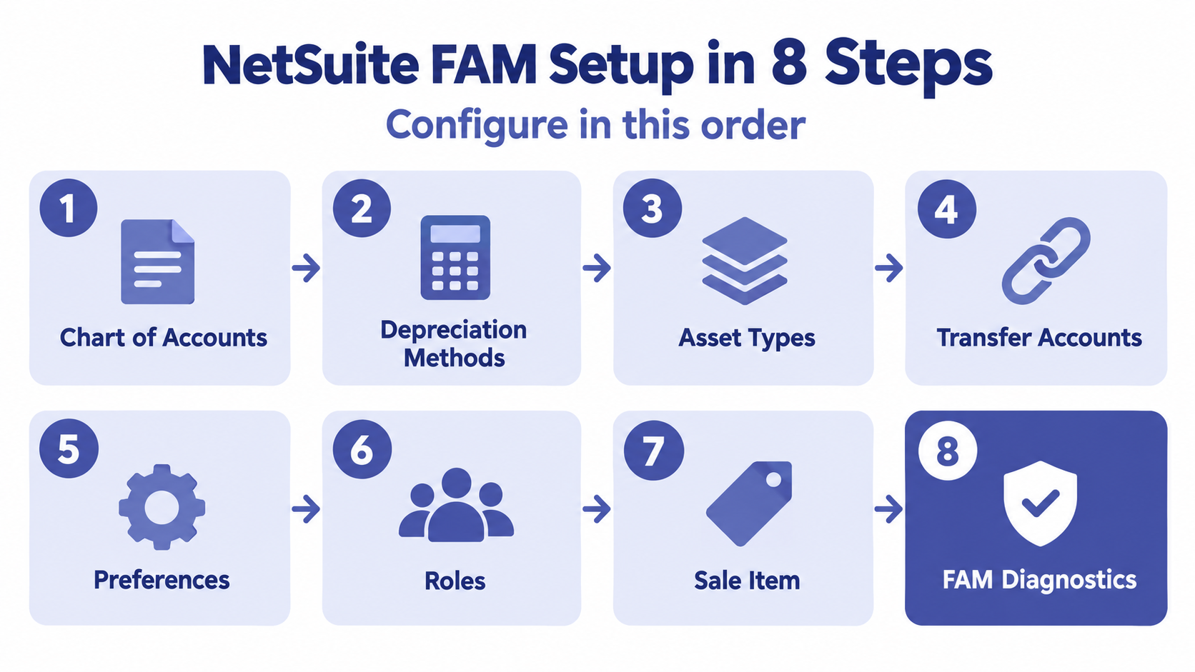 NetSuite FAM Setup in 8 Steps
