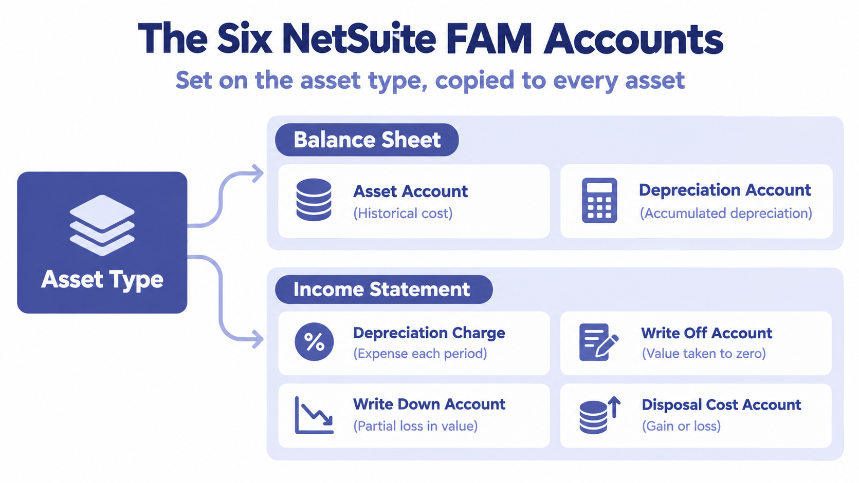 Six NetSuite FAM Accounts Infographic