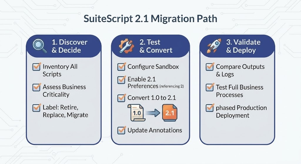 SuiteScript 2.1 migration checklist for NetSuite administrators and developers