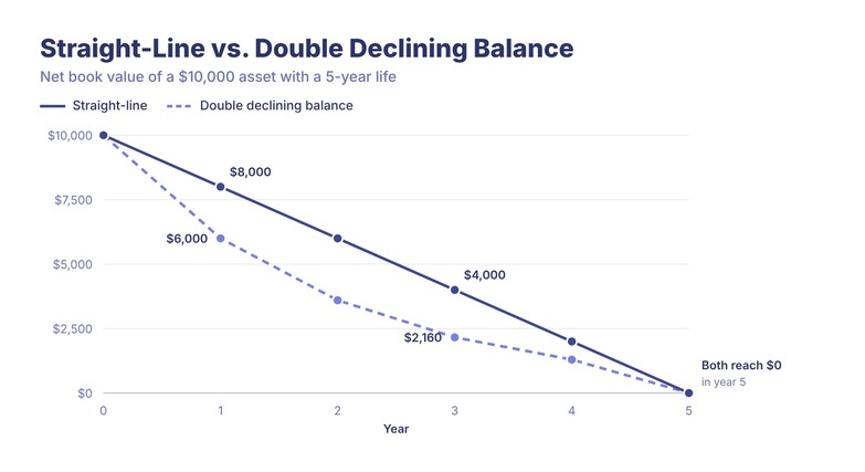 Straight-line vs double declining balance depreciation chart